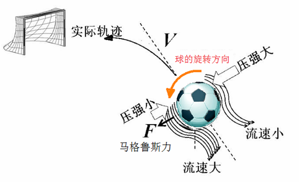 足球中的香蕉球是怎么回事