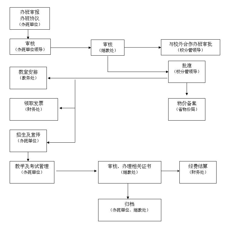 办班流程图